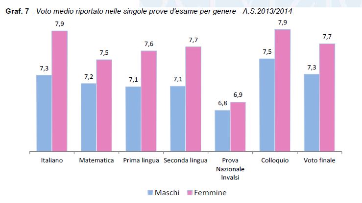 Graf. 7 - Voto medio riportato nelle singole prove d'esame per genere - A.S.2013/2014