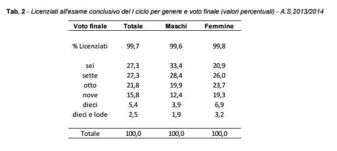 Tab. 2 - Licenziati all'esame conclusivo del I ciclo per genere e voto finale (valori percentuali) - A.S.2013/2014 